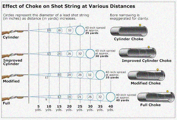 What is a choke on a shotgun?